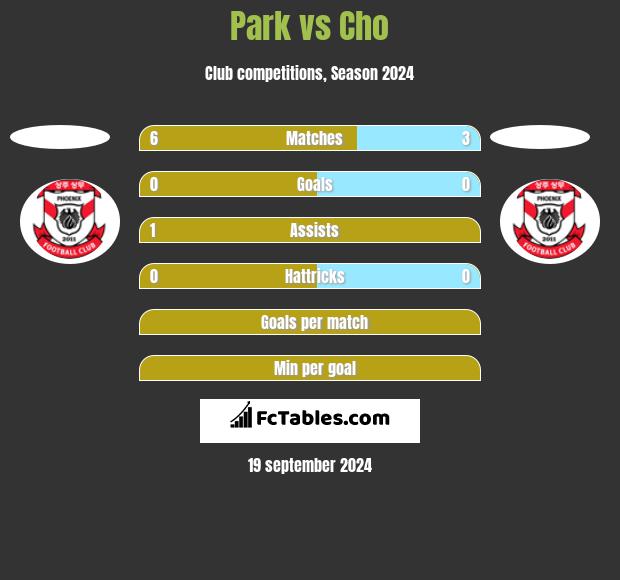 Park vs Cho h2h player stats