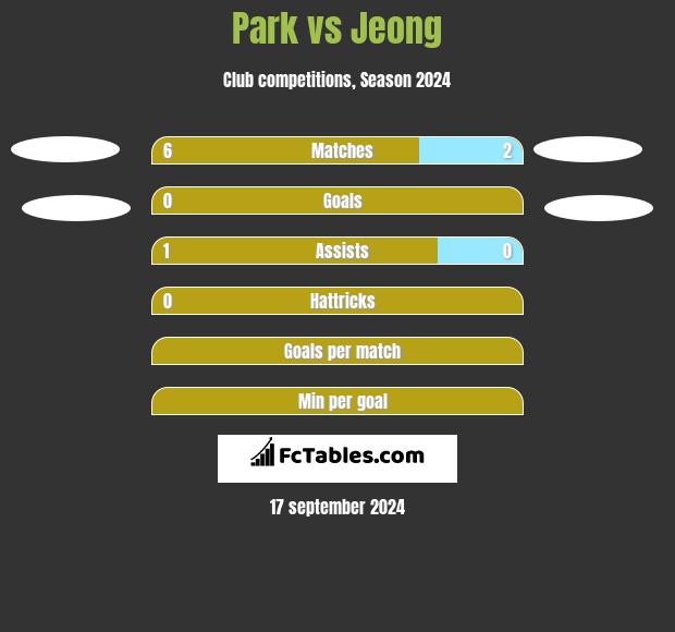 Park vs Jeong h2h player stats