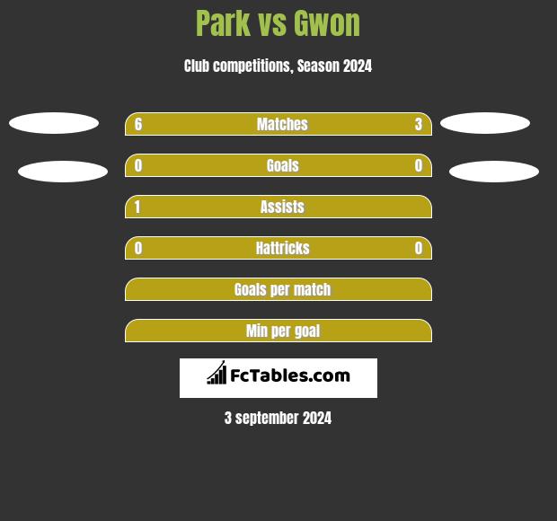 Park vs Gwon h2h player stats