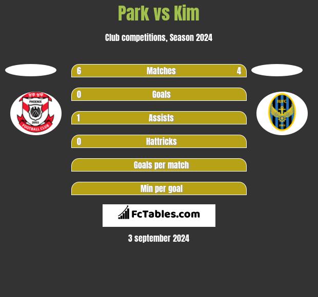 Park vs Kim h2h player stats