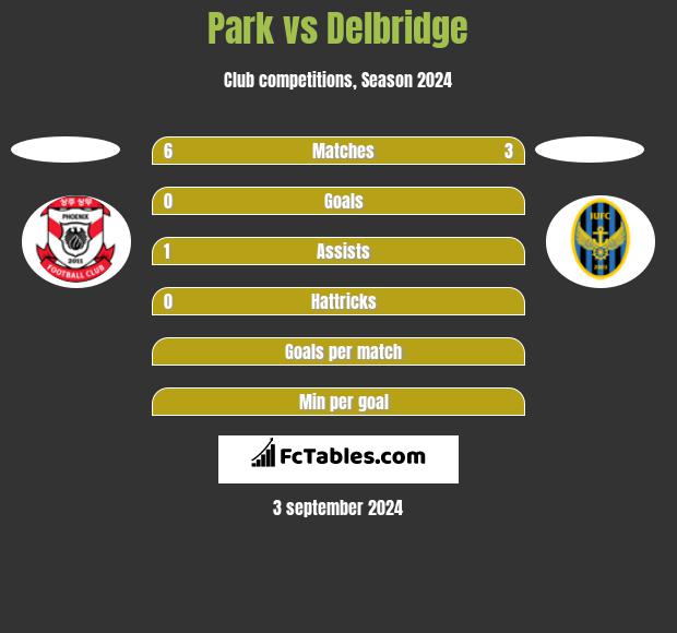 Park vs Delbridge h2h player stats