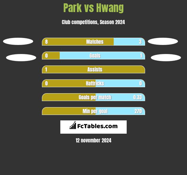 Park vs Hwang h2h player stats