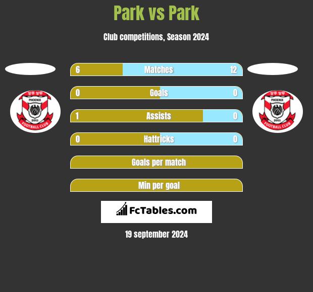 Park vs Park h2h player stats