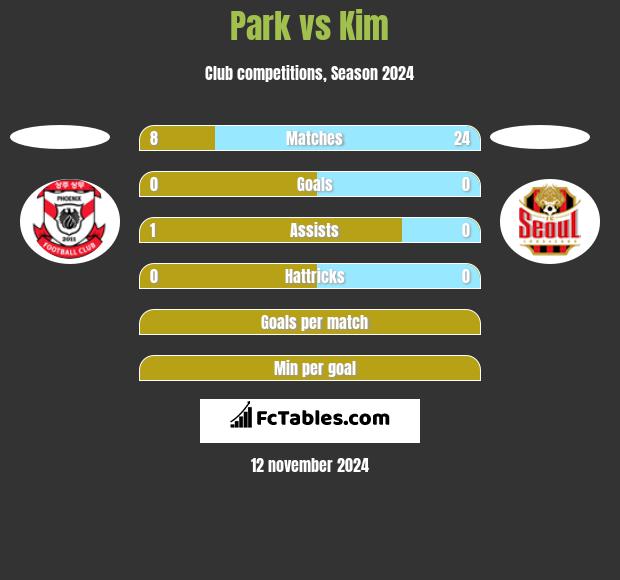 Park vs Kim h2h player stats