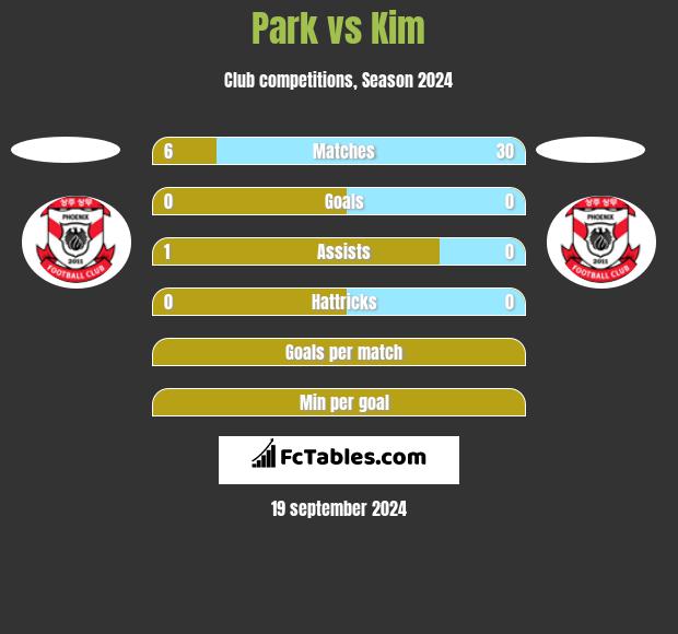 Park vs Kim h2h player stats