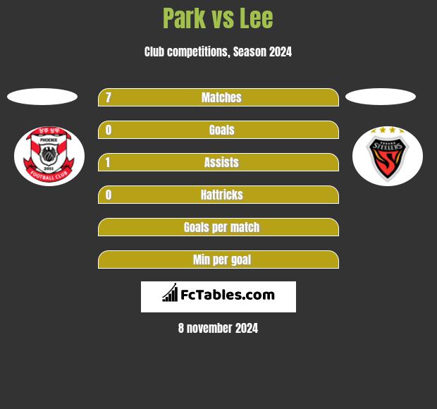 Park vs Lee h2h player stats