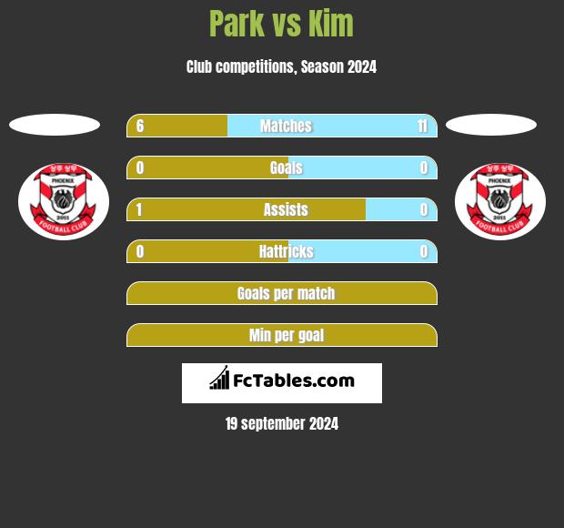 Park vs Kim h2h player stats