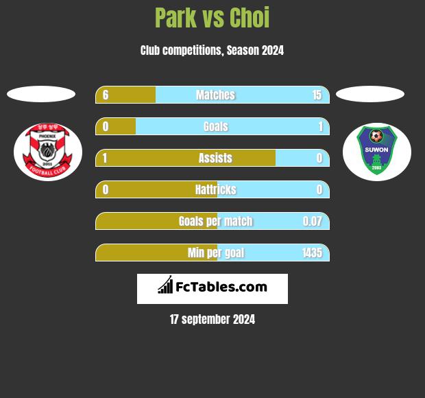 Park vs Choi h2h player stats