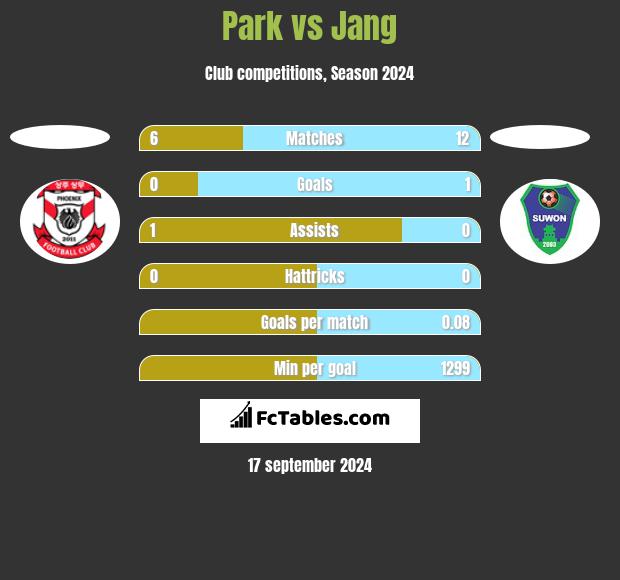 Park vs Jang h2h player stats