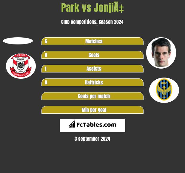 Park vs JonjiÄ‡ h2h player stats