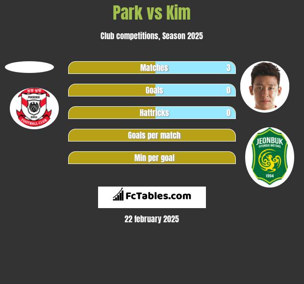 Park vs Kim h2h player stats