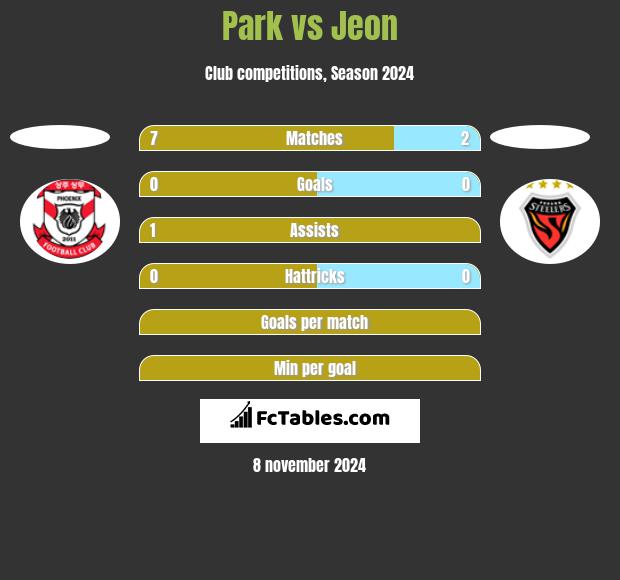 Park vs Jeon h2h player stats