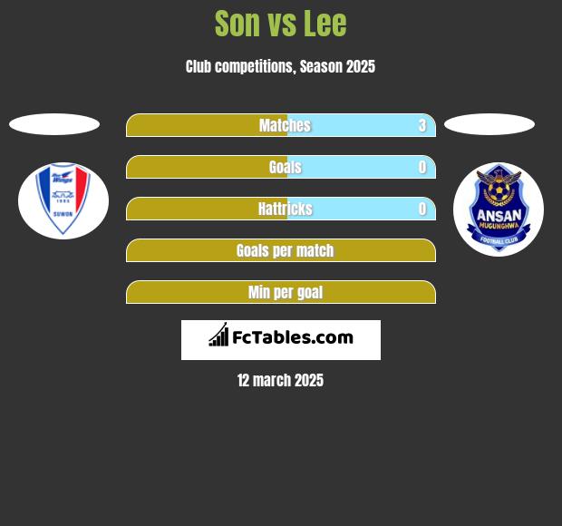 Son vs Lee h2h player stats