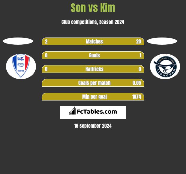 Son vs Kim h2h player stats