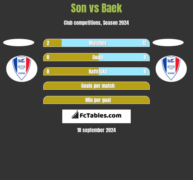 Son vs Baek h2h player stats