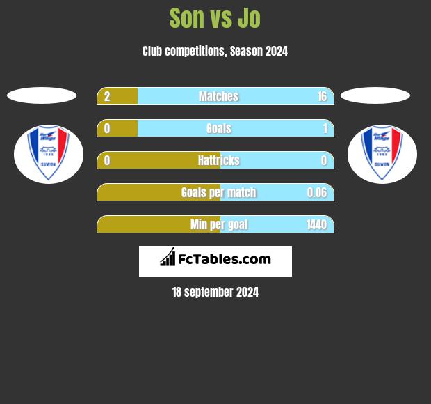 Son vs Jo h2h player stats