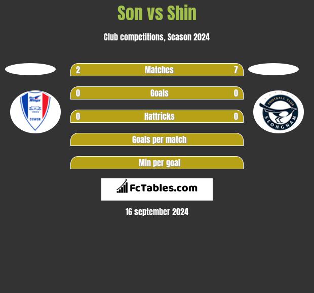 Son vs Shin h2h player stats