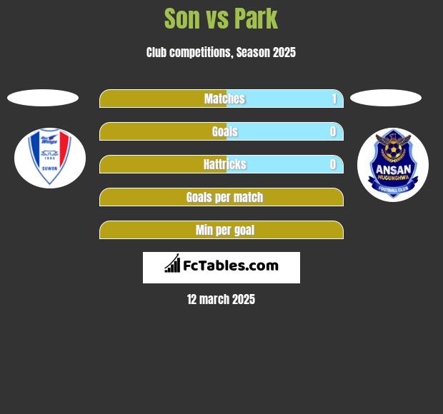 Son vs Park h2h player stats