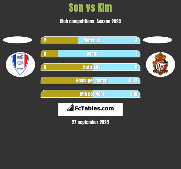 Son vs Kim h2h player stats