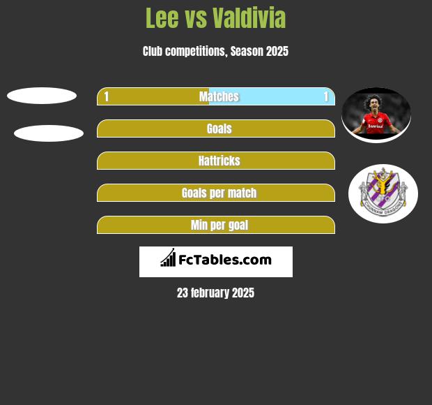 Lee vs Valdivia h2h player stats