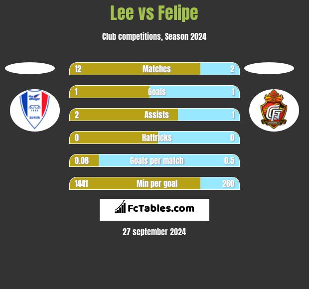 Lee vs Felipe h2h player stats