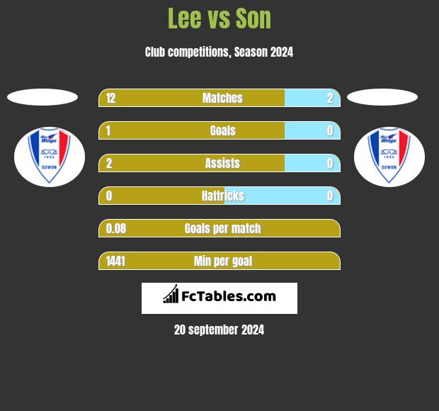 Lee vs Son h2h player stats