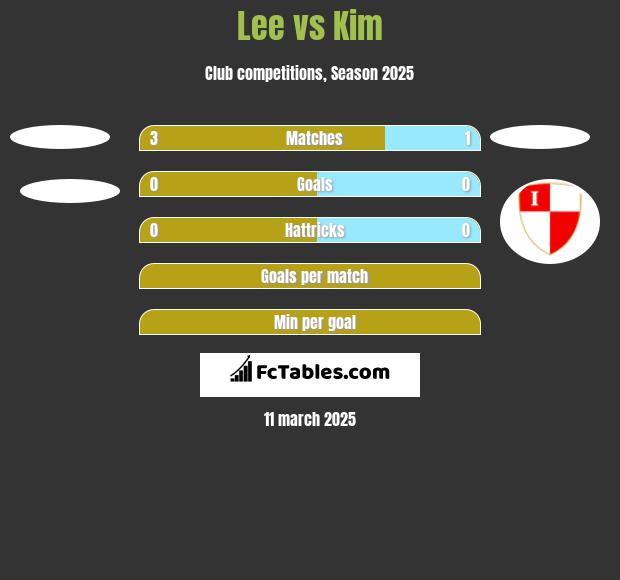 Lee vs Kim h2h player stats