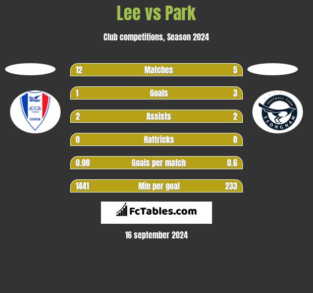 Lee vs Park h2h player stats