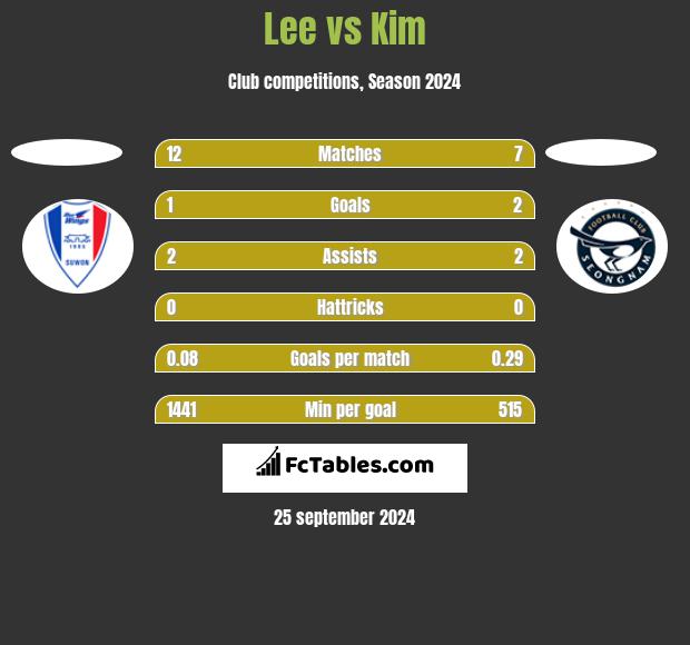 Lee vs Kim h2h player stats