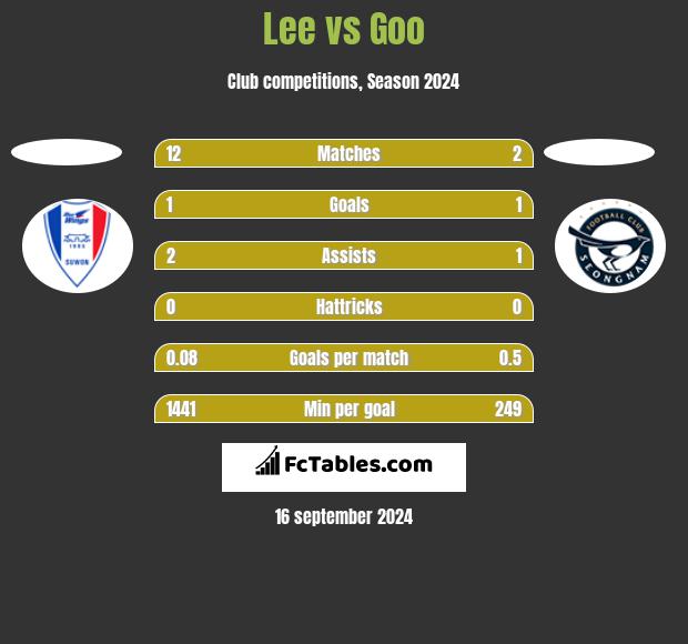 Lee vs Goo h2h player stats