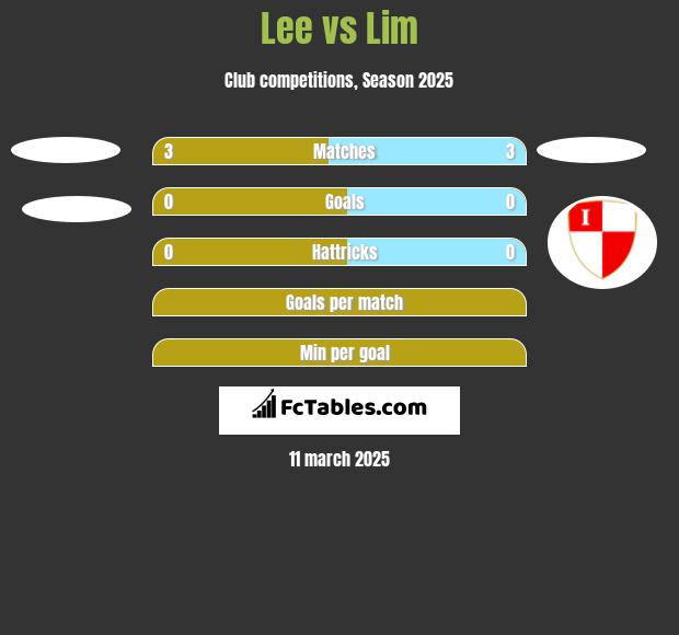 Lee vs Lim h2h player stats