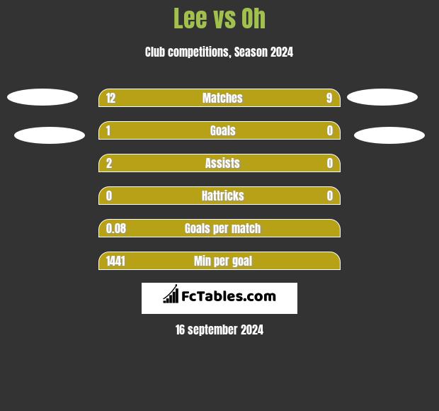 Lee vs Oh h2h player stats