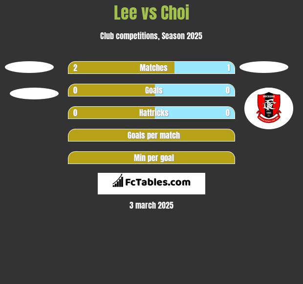 Lee vs Choi h2h player stats