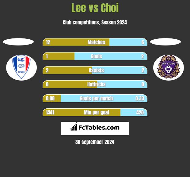 Lee vs Choi h2h player stats