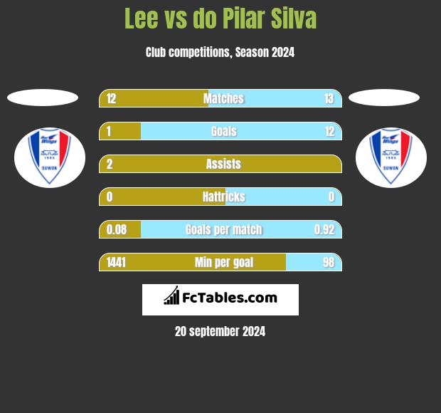 Lee vs do Pilar Silva h2h player stats