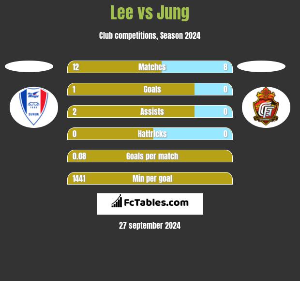 Lee vs Jung h2h player stats