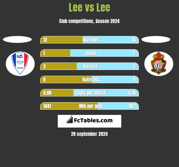 Lee vs Lee h2h player stats