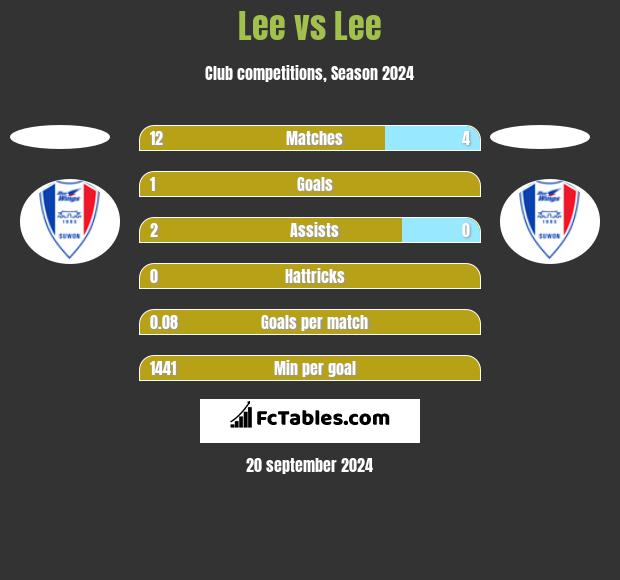 Lee vs Lee h2h player stats