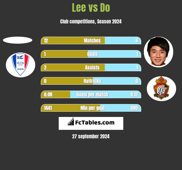 Lee vs Do h2h player stats