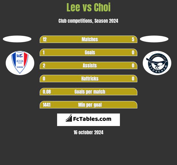 Lee vs Choi h2h player stats