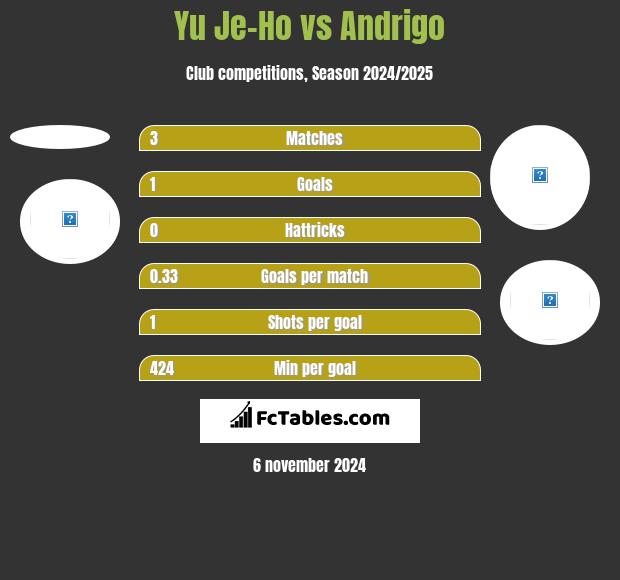 Yu Je-Ho vs Andrigo h2h player stats