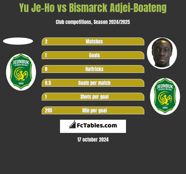 Yu Je-Ho vs Bismarck Adjei-Boateng h2h player stats