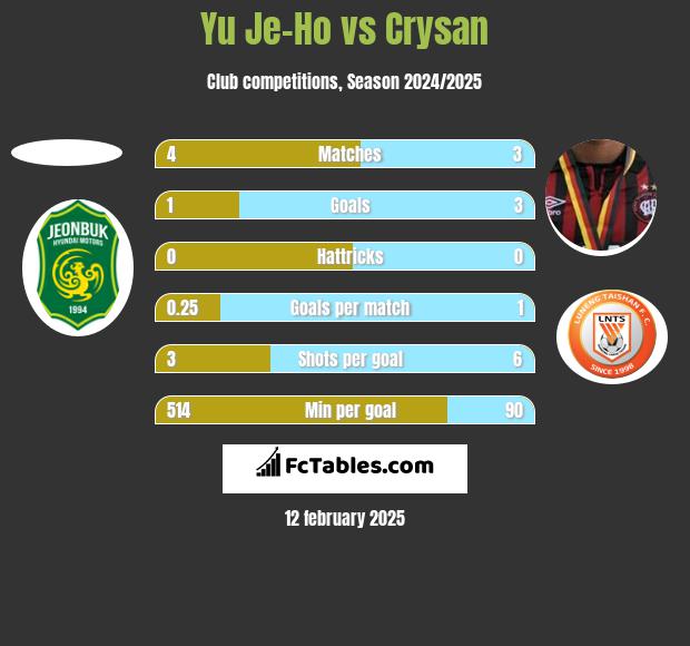 Yu Je-Ho vs Crysan h2h player stats