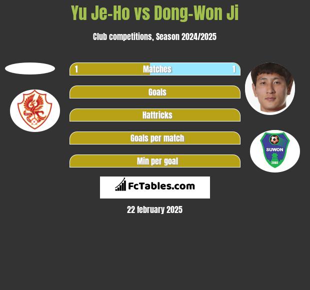 Yu Je-Ho vs Dong-Won Ji h2h player stats