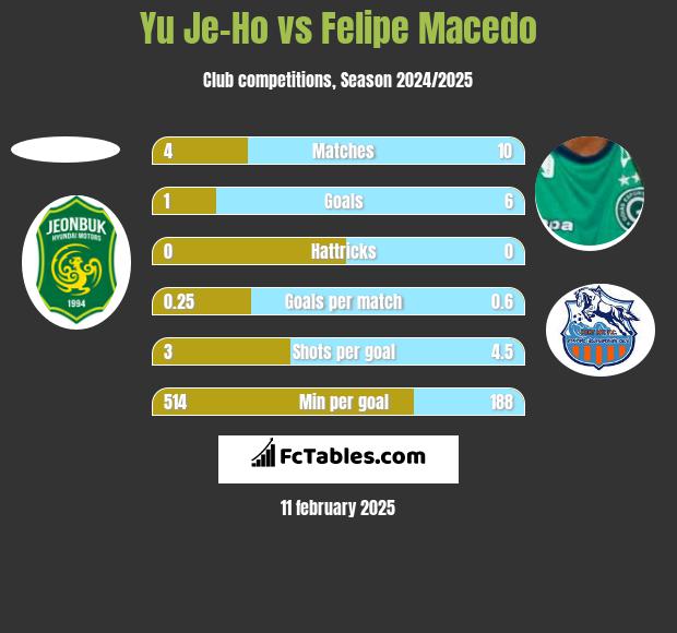 Yu Je-Ho vs Felipe Macedo h2h player stats