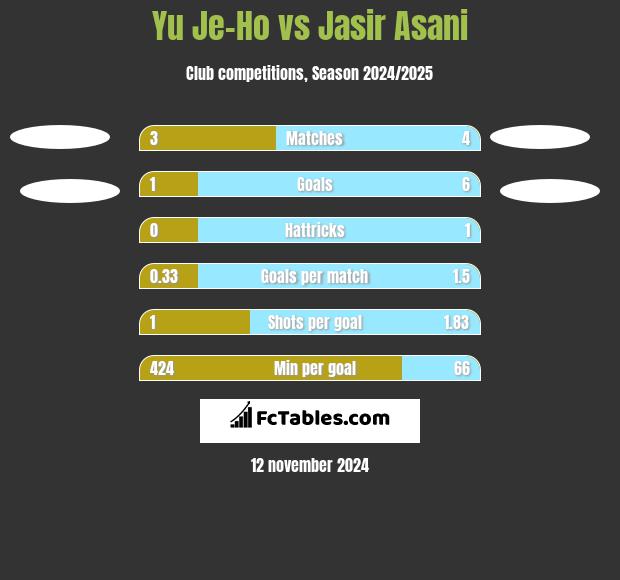 Yu Je-Ho vs Jasir Asani h2h player stats