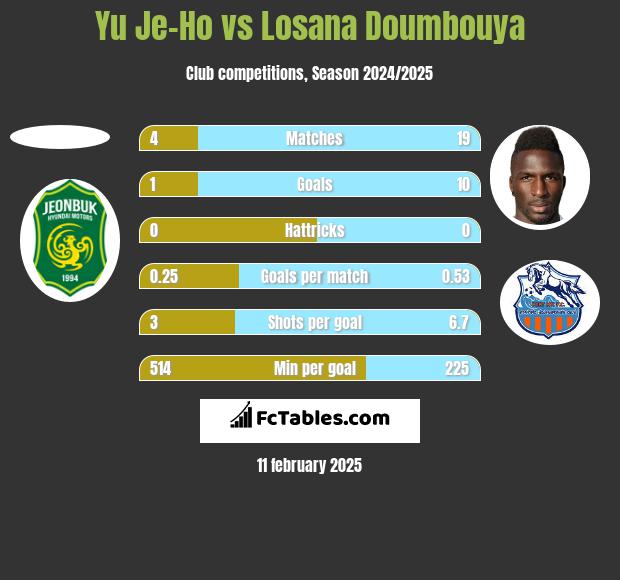 Yu Je-Ho vs Losana Doumbouya h2h player stats