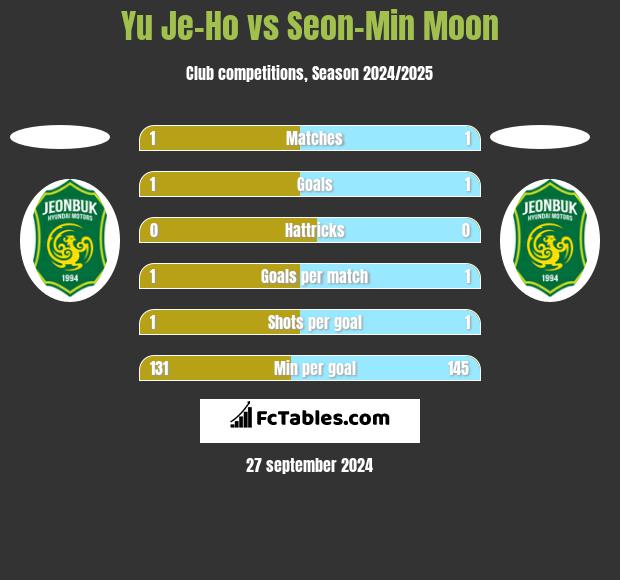 Yu Je-Ho vs Seon-Min Moon h2h player stats