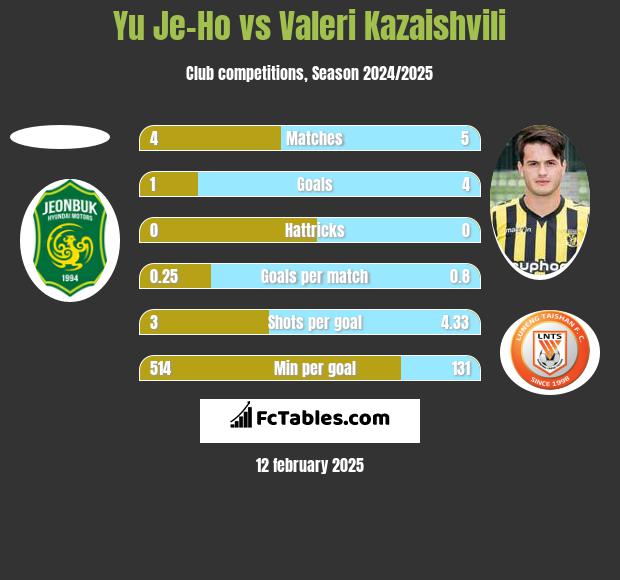 Yu Je-Ho vs Valeri Kazaishvili h2h player stats