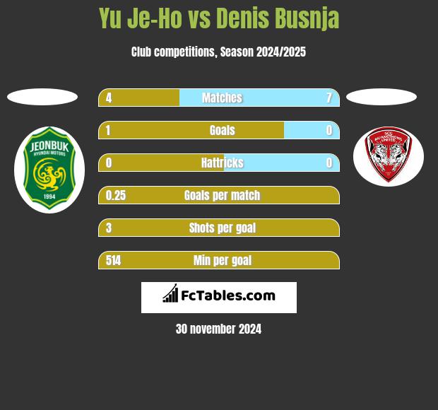 Yu Je-Ho vs Denis Busnja h2h player stats